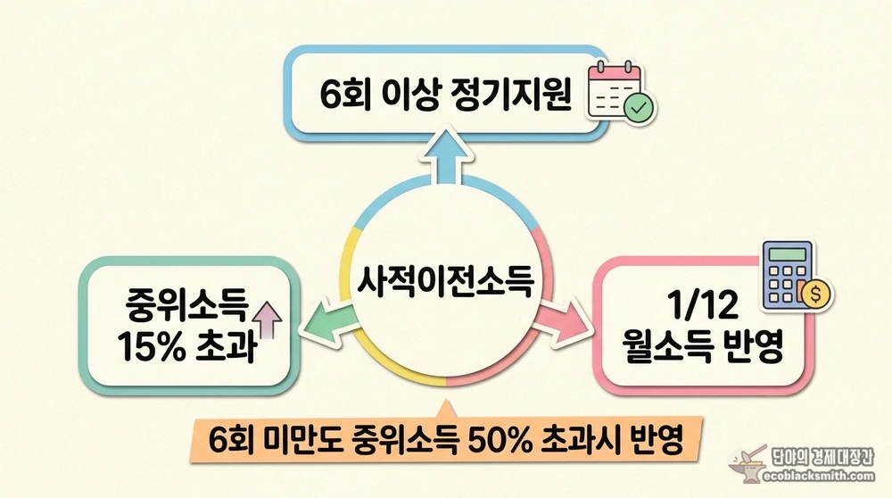 사적이전소득 정기지원 반영 기준과 비정기 지원 예외 규정 요약 도식