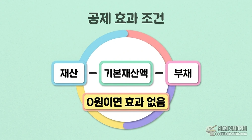 소득인정액 계산에서 기본재산액을 초과해야 부채공제 효과가 나타나는 구조를 시각화