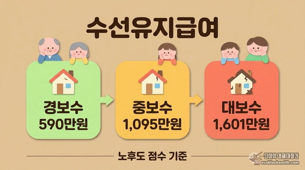 수선유지급여 경보수 중보수 대보수 보수범위별 지원금액과 수선주기 안내