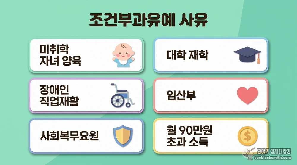 조건부과유예 대상자의 6가지 주요 사유를 카드 형태로 정리한 안내 자료