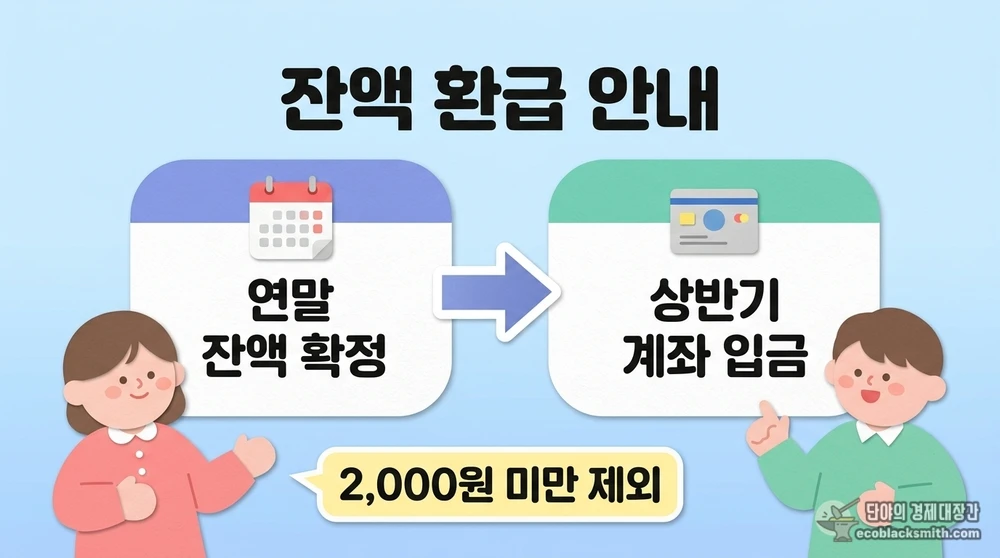 건강생활유지비 잔액 환급 시기와 지급 기준 비교 안내