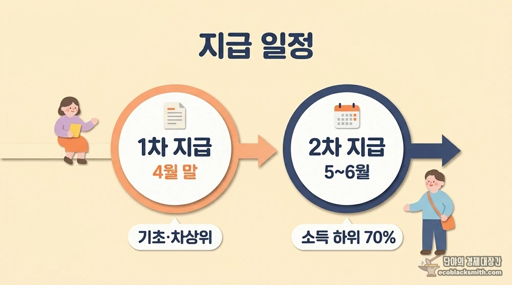 고유가 피해지원금 1차 4월 말, 2차 5~6월 순차 지급 일정 흐름도