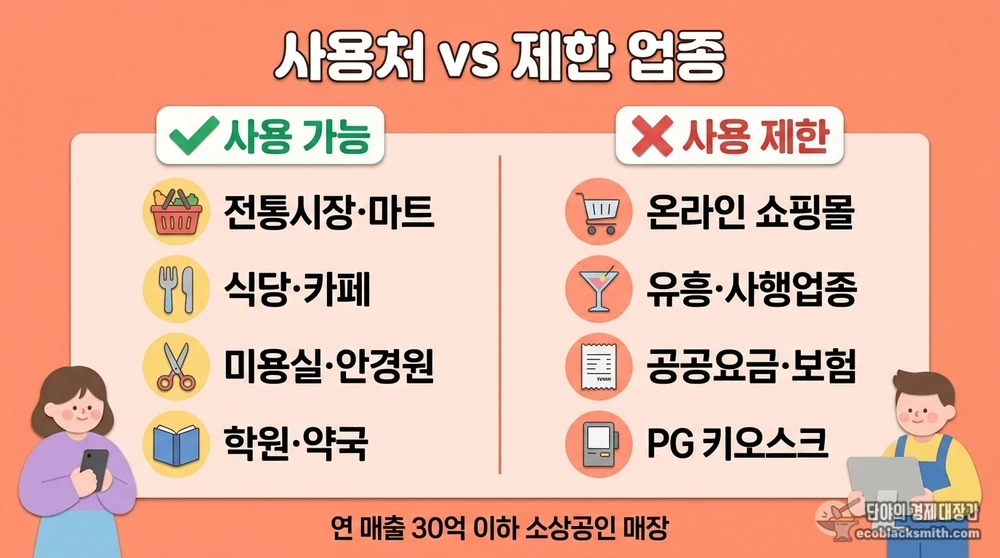 고유가 피해지원금 사용처와 제한 업종을 한눈에 비교한 업종별 안내