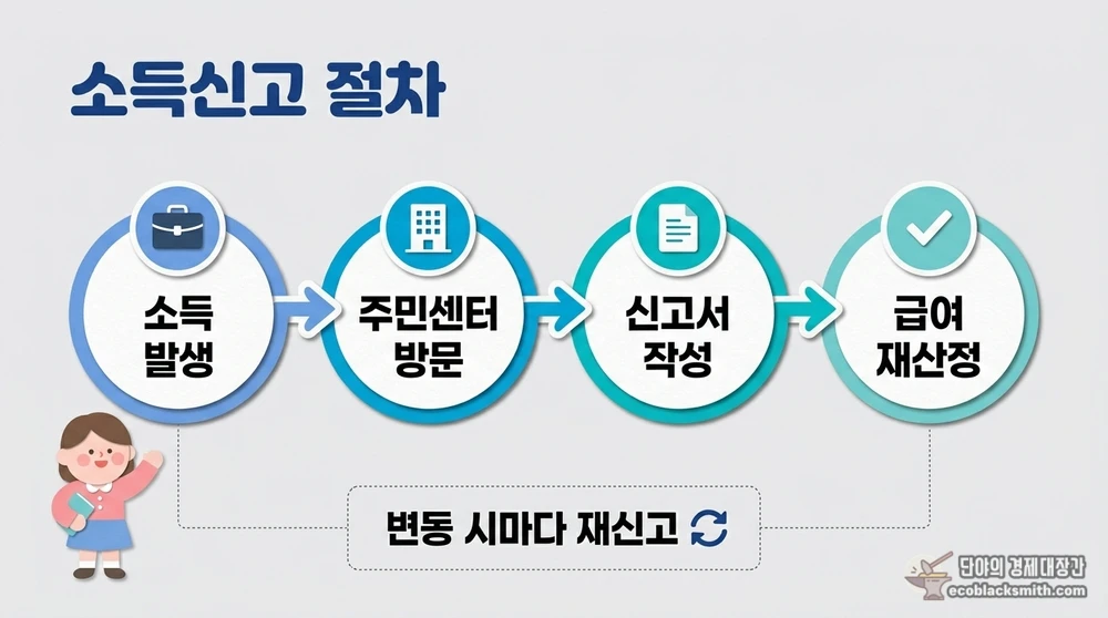 기초수급자 소득 발생부터 급여 재산정까지 신고 절차 흐름