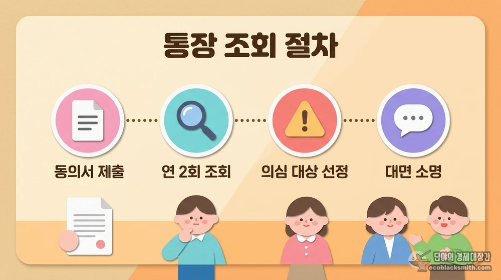 기초수급자 금융정보 조회부터 대면 소명까지의 통장 조회 절차