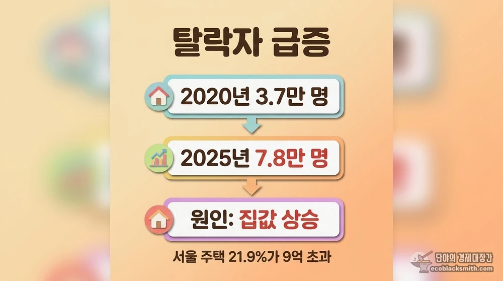기초연금 탈락자가 2020년 대비 2배 급증한 추이와 집값 상승 원인 요약