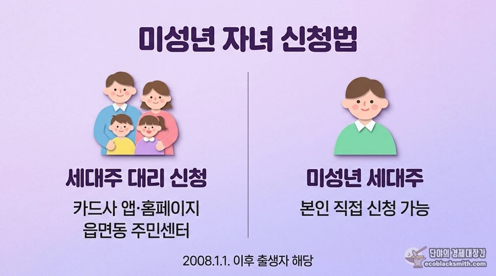 미성년 자녀 고유가 피해지원금 세대주 대리 신청과 본인 신청 비교