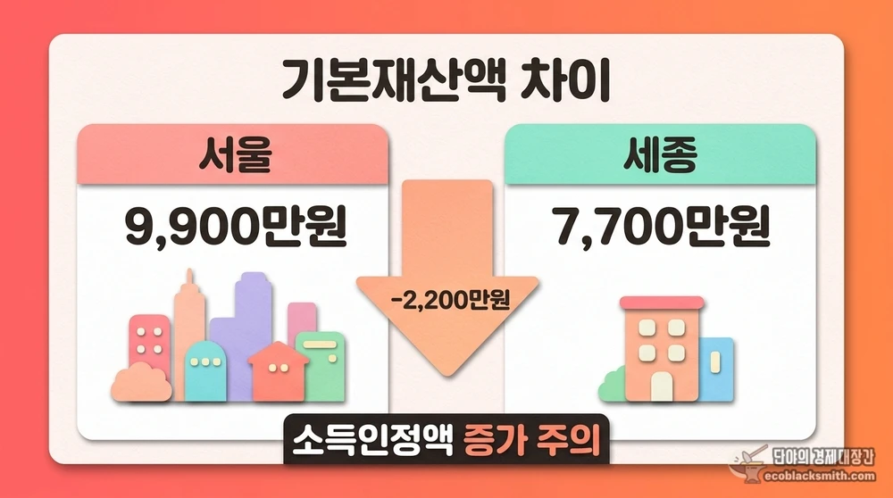 서울과 세종의 기본재산액 공제 차이 2,200만원을 비교한 이사 시 소득인정액 변동 안내