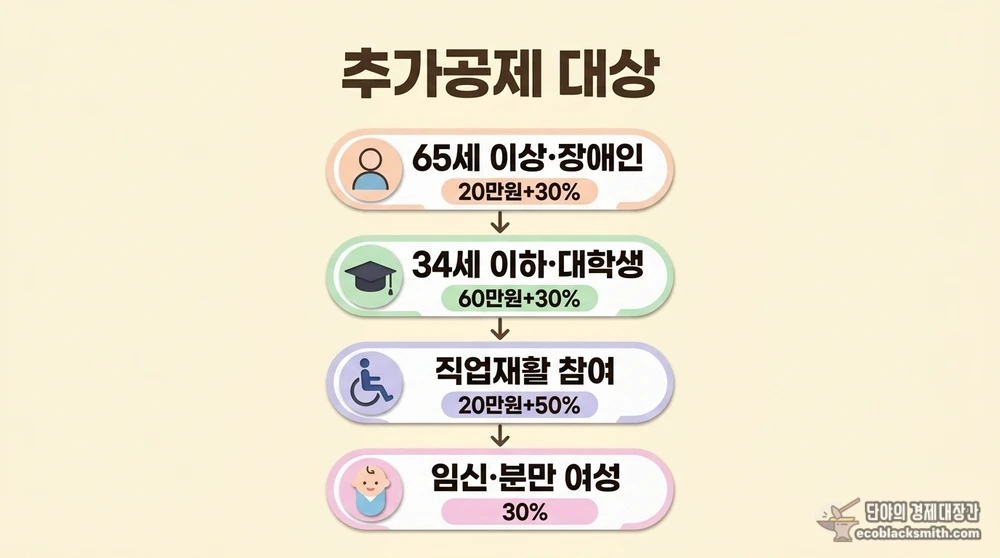 의료급여에서도 적용되는 추가 근로소득공제 대상자와 공제율 정리