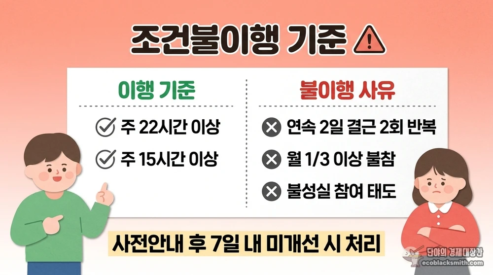 자활사업 조건이행 시간 기준과 불이행 사유를 비교 정리한 참여 관리 기준표