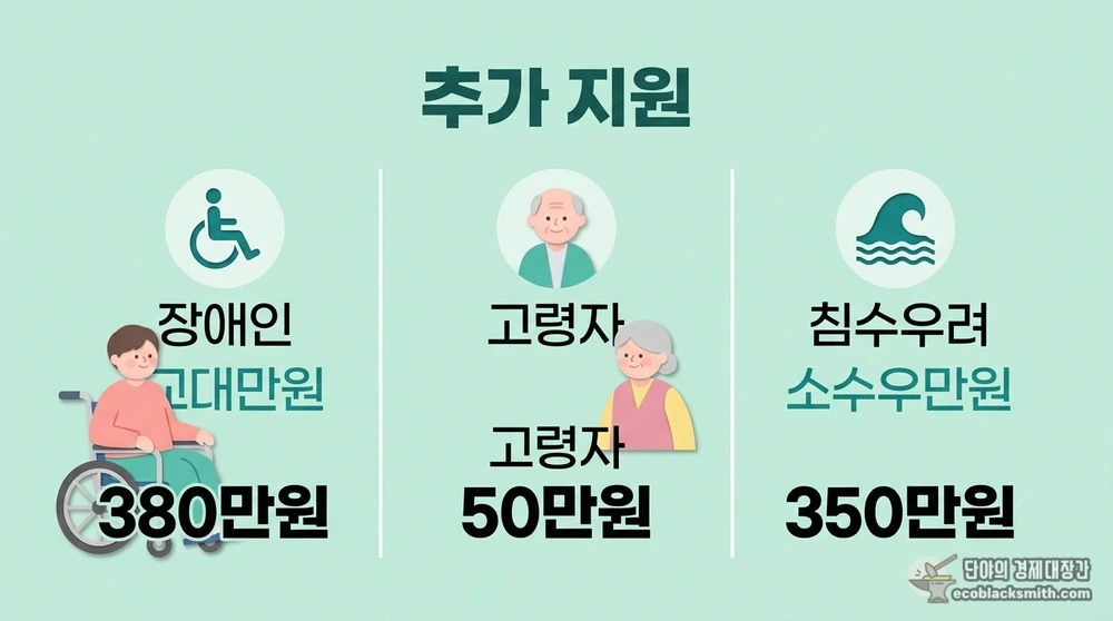 장애인 고령자 침수우려가구 수선유지급여 추가 지원 한도 비교