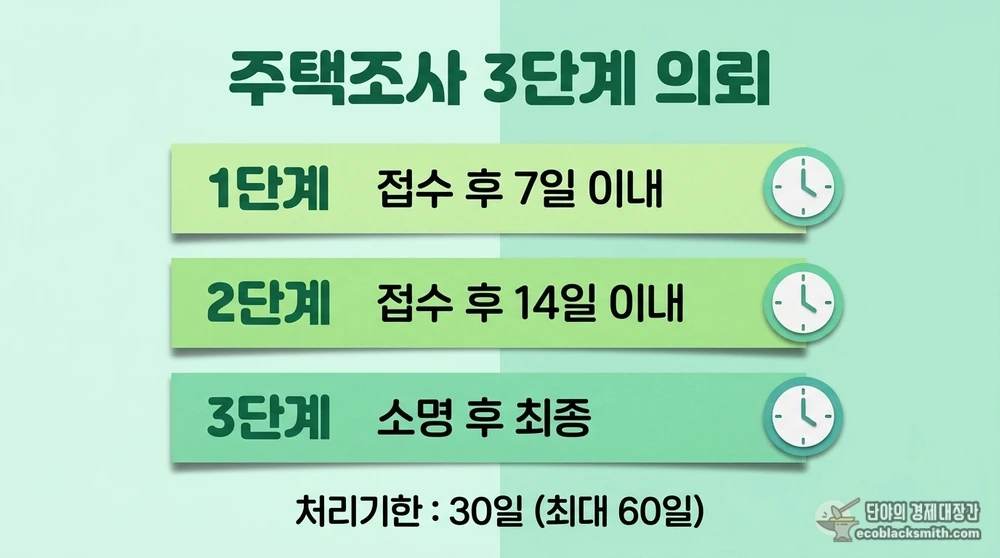 주거급여 주택조사 3단계 의뢰 일정과 처리기한 요약