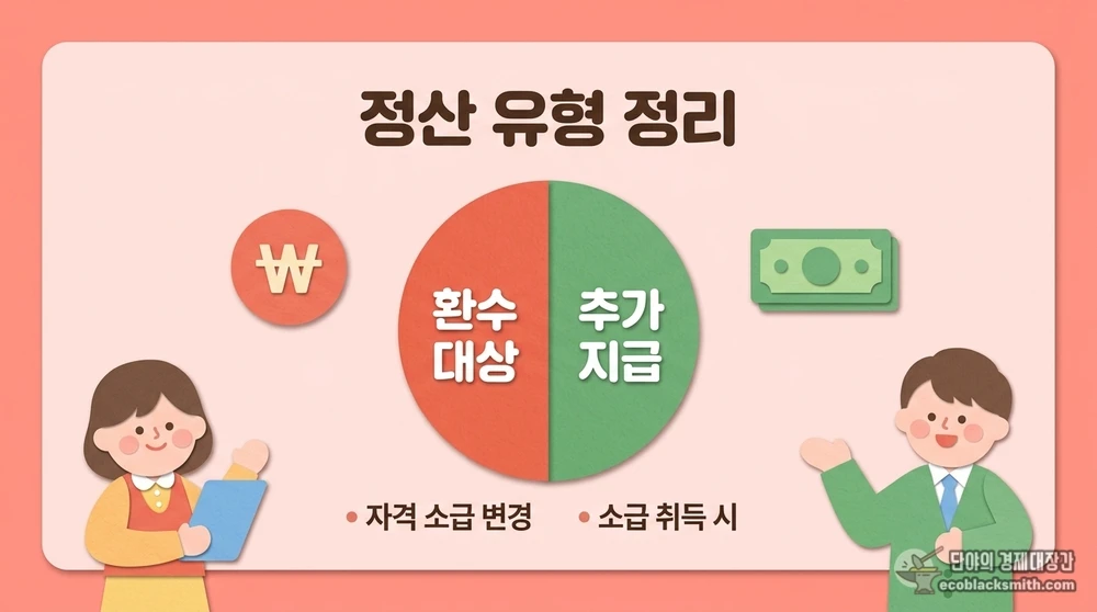 건강생활유지비 정산 시 환수와 추가 지급 유형 구분 정리