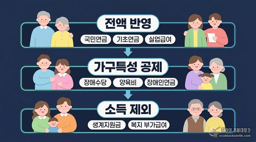 공적이전소득 종류별 전액반영·가구특성공제·소득제외 구분 흐름도