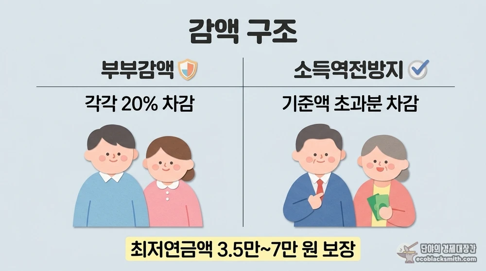 기초연금 부부감액과 소득역전방지 감액 적용 방식을 비교한 감액 구조 정리