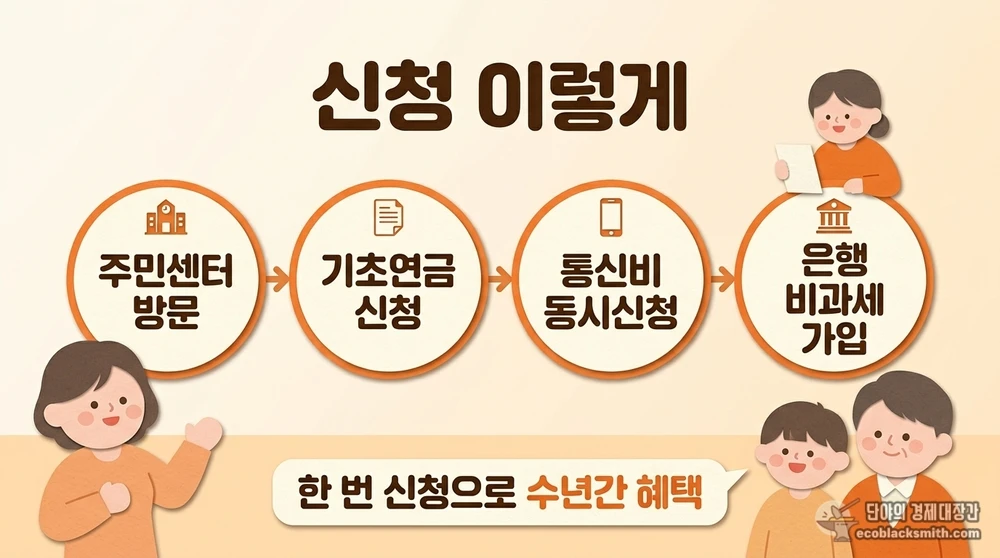 기초연금과 추가 혜택 신청 절차를 주민센터 방문부터 비과세 저축 가입까지 단계별로 안내