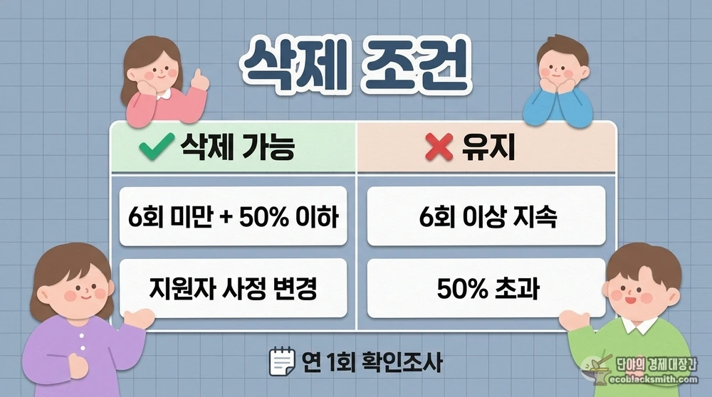 사적이전소득이 삭제되거나 유지되는 조건 비교 요약