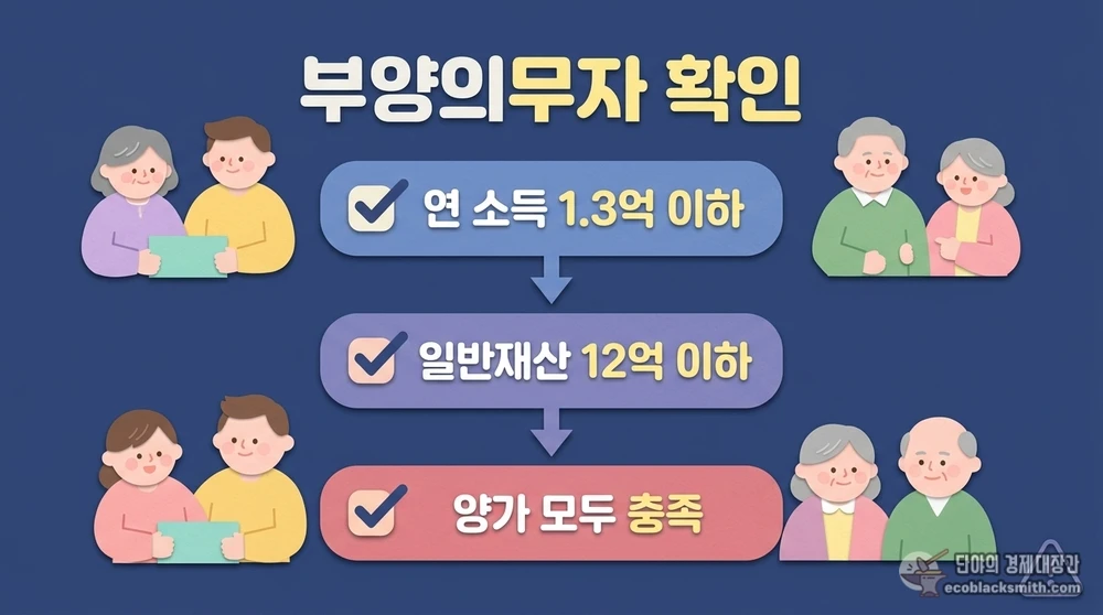 생계급여 신청 전 부양의무자 소득·재산 기준 확인 절차 안내