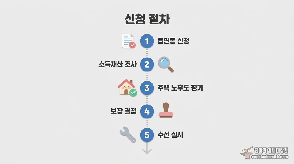 자가주택 수선유지급여 신청부터 주택조사 보장결정까지 진행 절차 안내