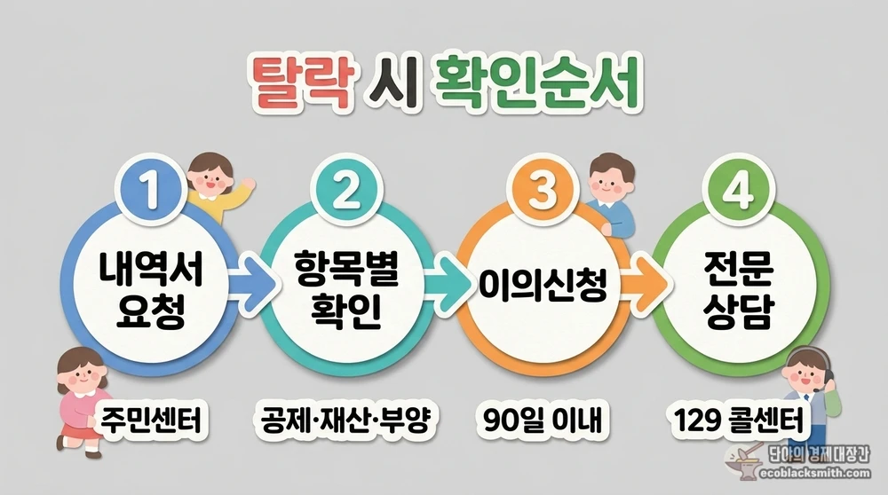 의료급여 탈락 시 소득인정액 확인부터 이의신청까지 대처 순서