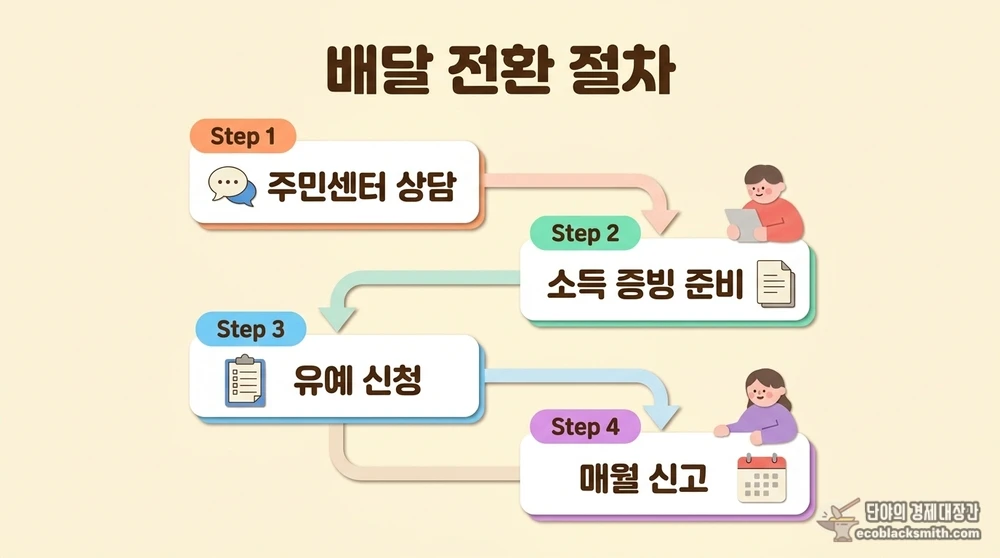 자활 대신 배달 전환 시 조건부과유예 신청 절차 안내