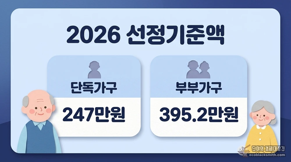 2026년 기초연금 선정기준액 단독가구와 부부가구 기준 금액을 비교한 정보 카드