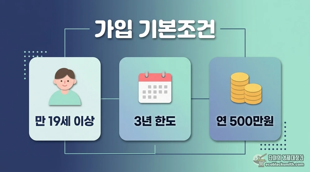국민성장펀드 수급자 가입 기본 조건과 연간 한도를 한눈에 정리한 정보 카드