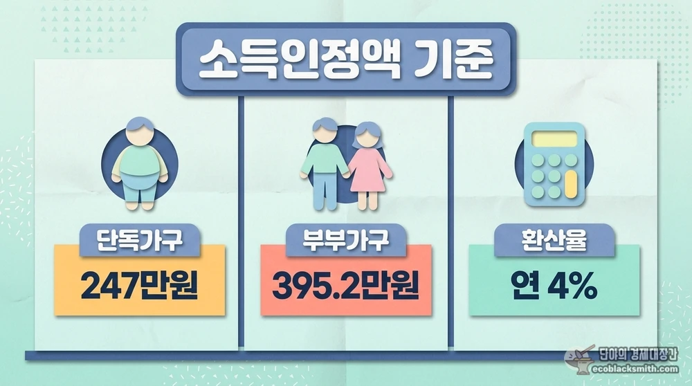 2026년 기초연금 소득인정액 단독가구와 부부가구 선정기준액을 정리한 정보 카드