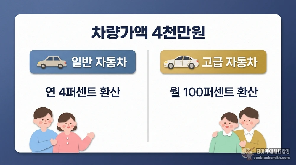 차량가액 4천만원을 기준으로 일반 자동차와 고급 자동차의 소득환산율 차이를 비교한 기초연금 기준 정리