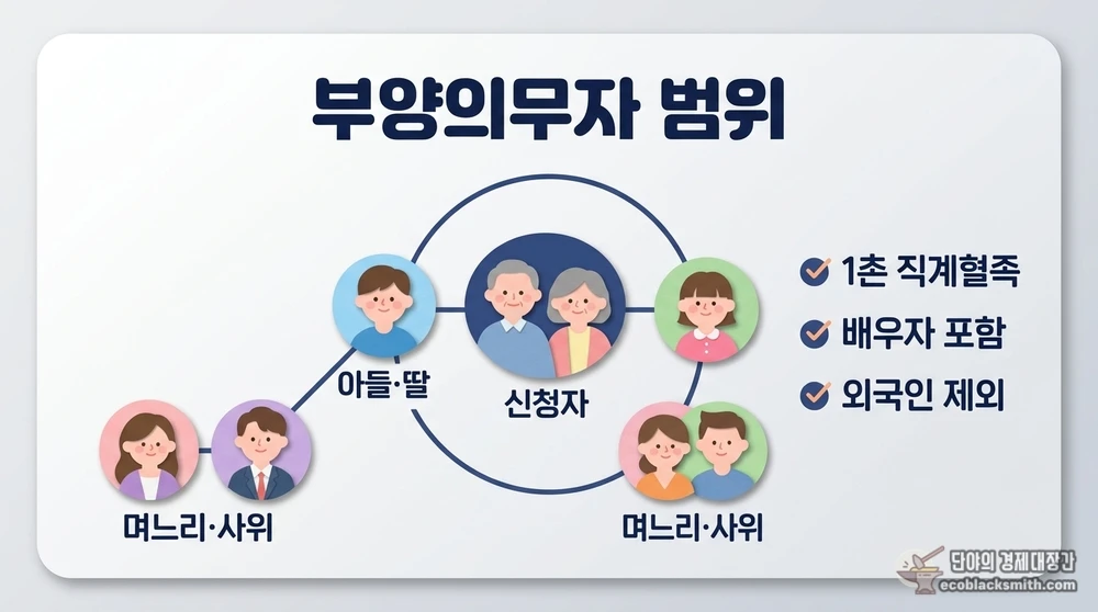 사위 며느리까지 포함되는 기초생활수급자 부양의무자 범위 도식