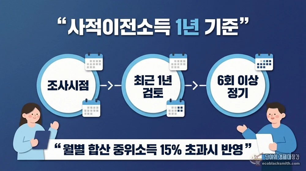 사적이전소득 판정의 1년 기준과 6회 이상 정기지원 요건을 시각화한 타임라인 구성