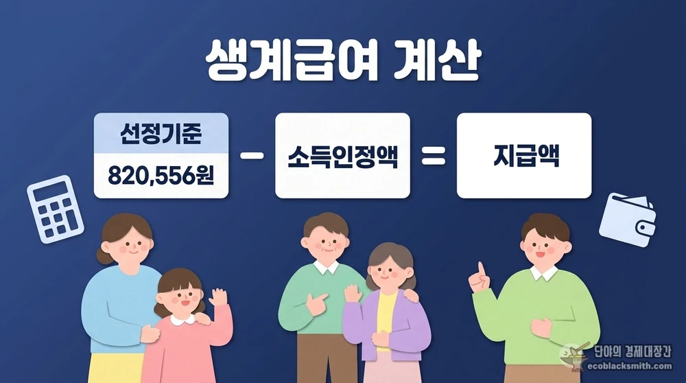 2026년 생계급여 선정기준과 소득인정액 차감 방식을 보여주는 계산 공식 안내