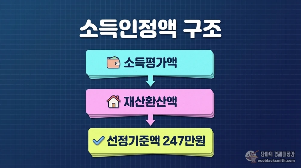 귀촌 기초연금 수급의 기준이 되는 소득인정액 구성 요소를 시각화한 정보 카드
