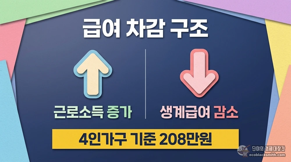 근로소득 증가에 따른 생계급여 감소 구조를 보여주는 비교형 정보 카드