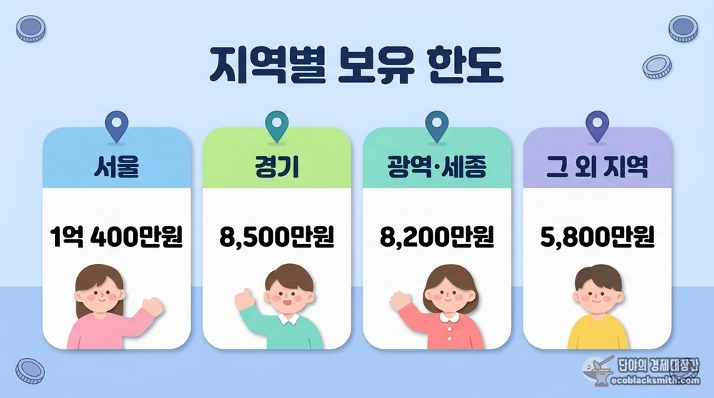 기초수급자 주식 보유 가능한 지역별 금융재산 한도 비교