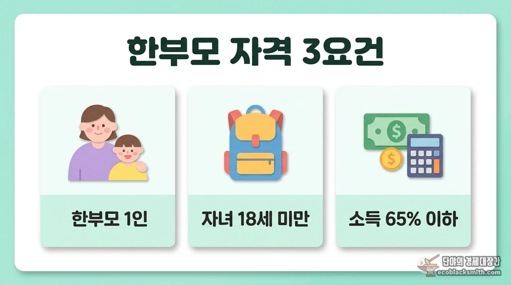 한부모가족 자격을 구성하는 가족 구성, 자녀 연령, 소득 기준 세 가지 핵심 요건 요약