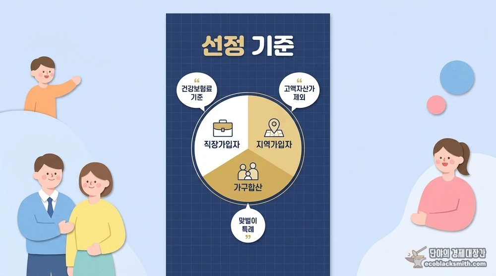 건강보험료 기준 고유가 피해지원금 대상자 선정 구조도
