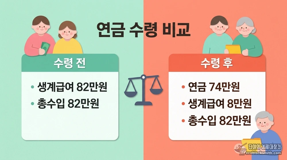 국민연금 수령 전후 생계급여 변동을 비교한 기초수급자 소득 구조 정리