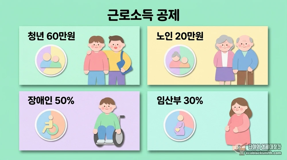 대상별 근로소득 공제 기준을 정리한 4분할 카드형 정보 요약