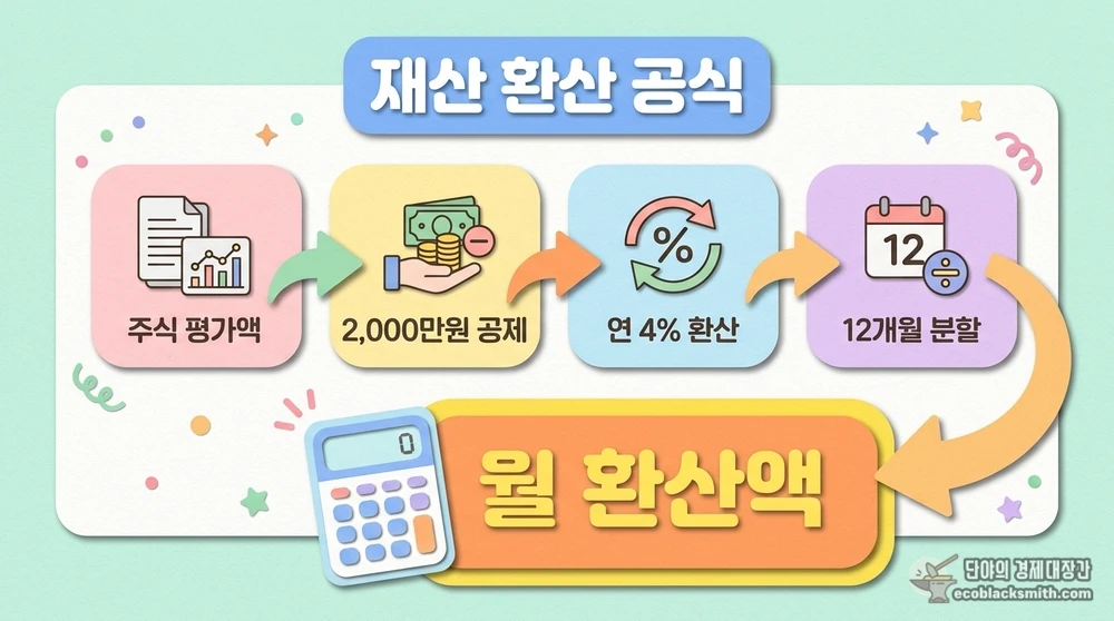 금융재산 소득환산 공식 단계별 흐름 정리