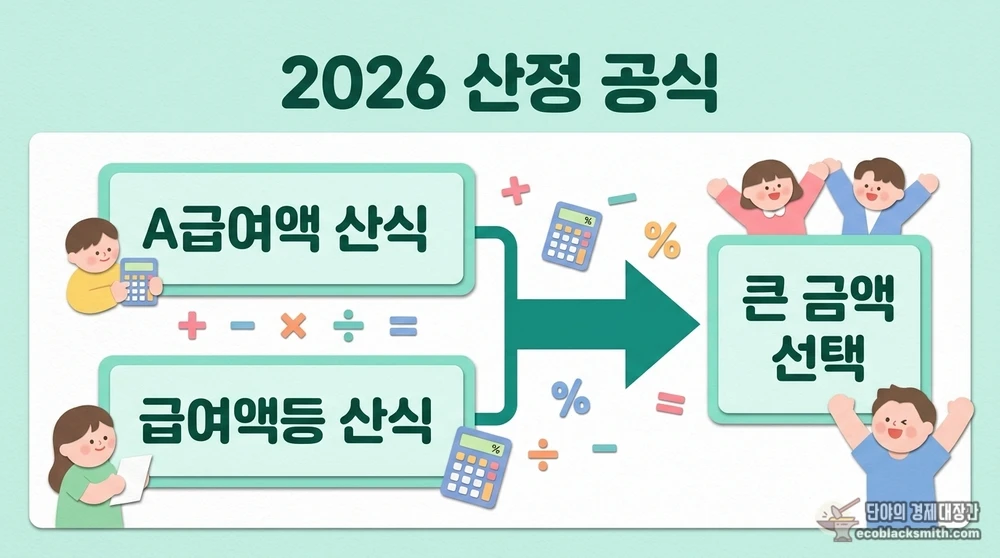 2026년 기초연금 두 산식 비교와 큰 금액 선택 흐름을 보여주는 도식
