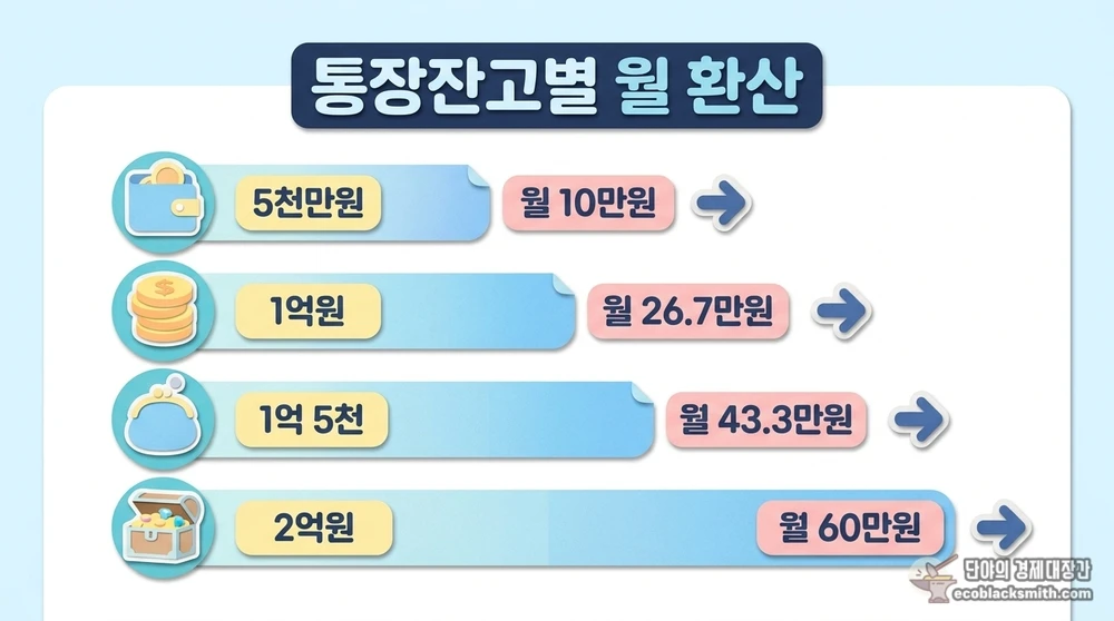 통장잔고 금액별 월 소득환산액을 비교한 기초연금 금융재산 평가 차트