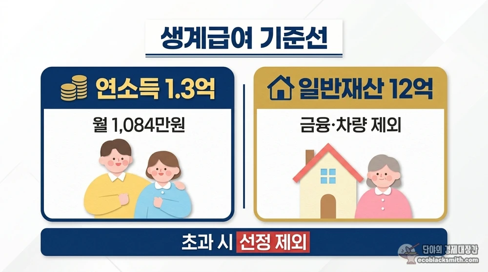 연 소득 1억 3천만 원과 재산 12억 원 생계급여 부양의무자 기준 비교