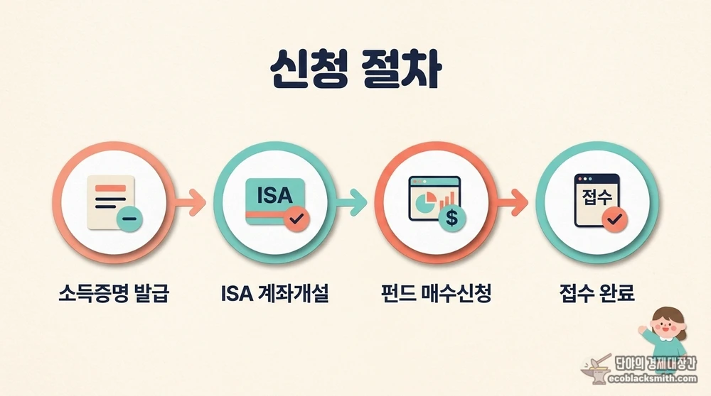 서민형 ISA 신청 절차를 네 단계 플로우로 시각화한 안내 자료