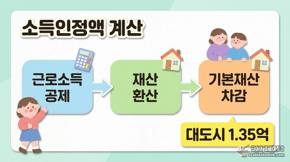소득인정액 계산 단계와 거주지별 기본재산액 공제 기준을 정리한 단계형 도식