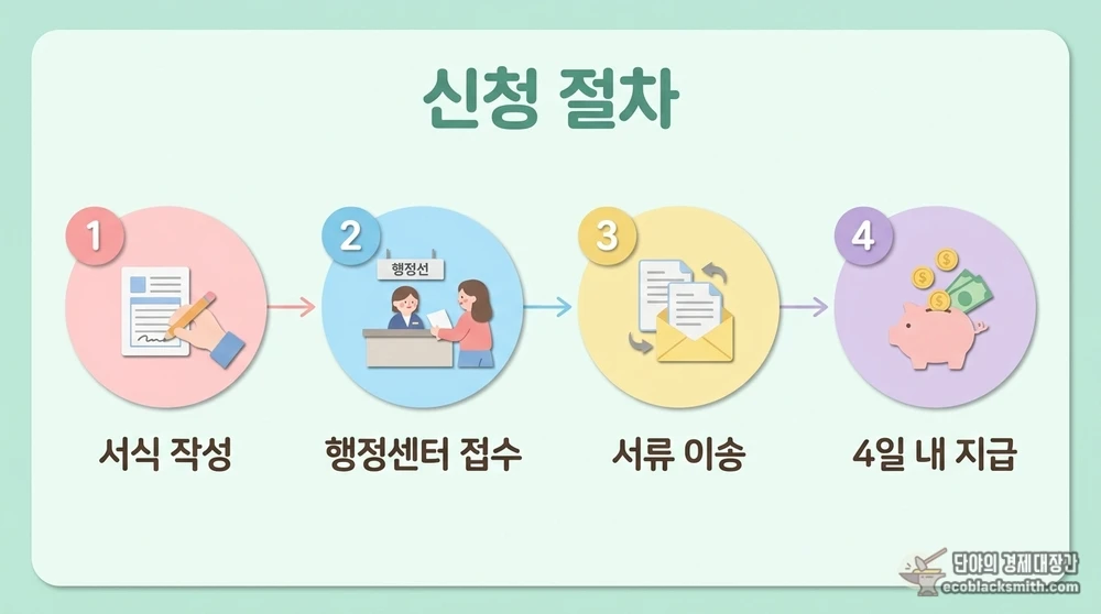 장제급여 신청방법 4단계 절차와 4일 이내 지급 흐름을 정리한 도식