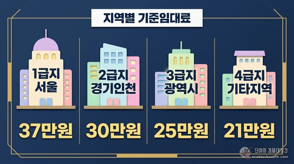 지역 급지별로 차등 적용되는 임차급여 기준임대료를 한눈에 비교한 도표