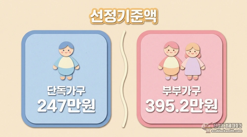 2026년 단독가구 부부가구 선정기준액 기준 비교