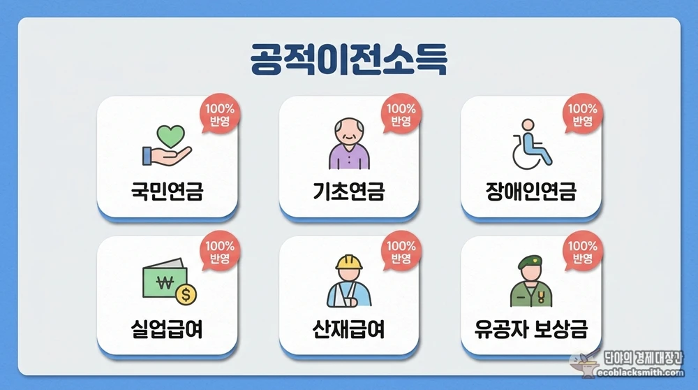 소득인정액에 전액 반영되는 공적이전소득 주요 항목을 정리한 분류표
