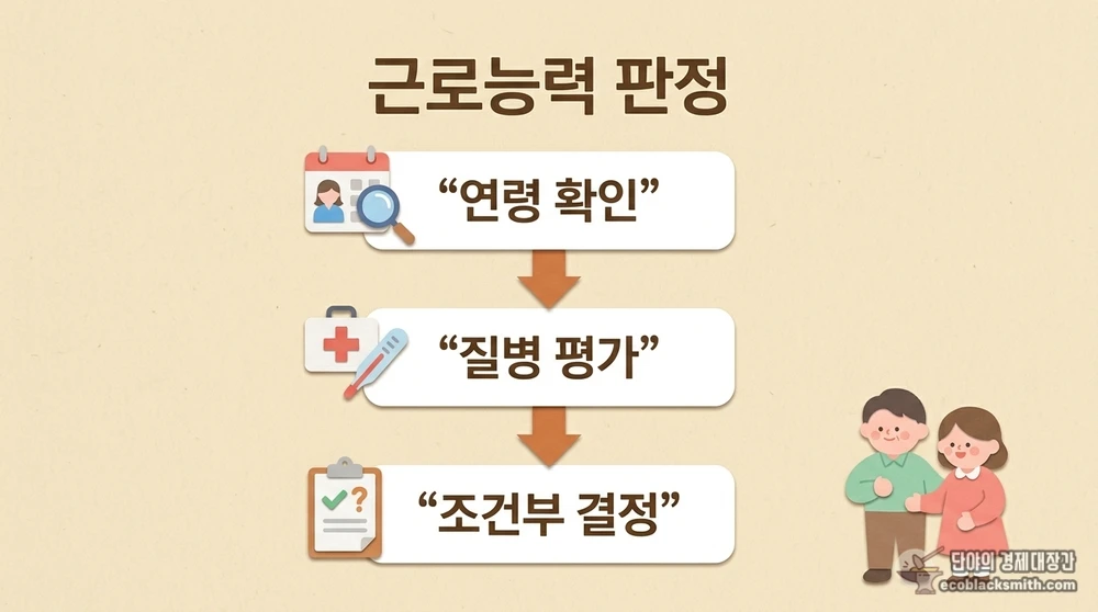 근로능력 판정 절차를 단계별로 보여주는 세로 플로우차트 정보 요약